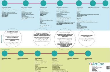 Flow chart of journey through the unit with timings